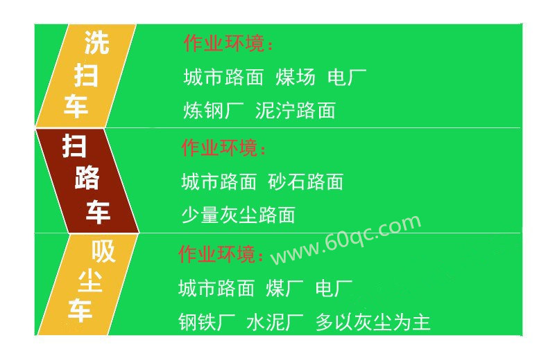告訴你洗掃車 掃路車 吸塵車 作業(yè)環(huán)境，最快選擇合適的車型