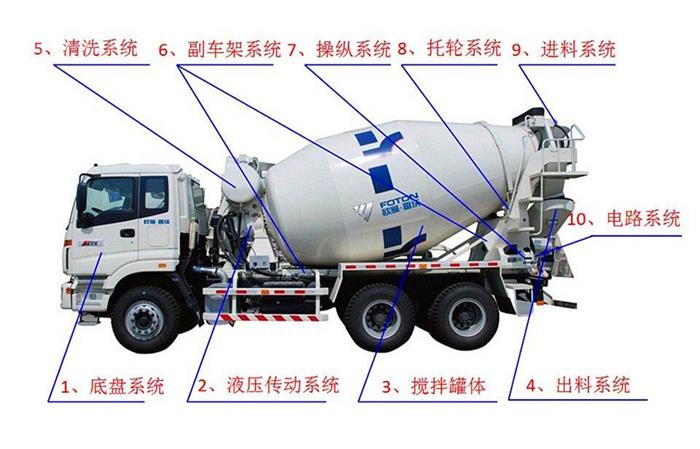 攪拌運輸車結(jié)構(gòu)細(xì)節(jié)圖