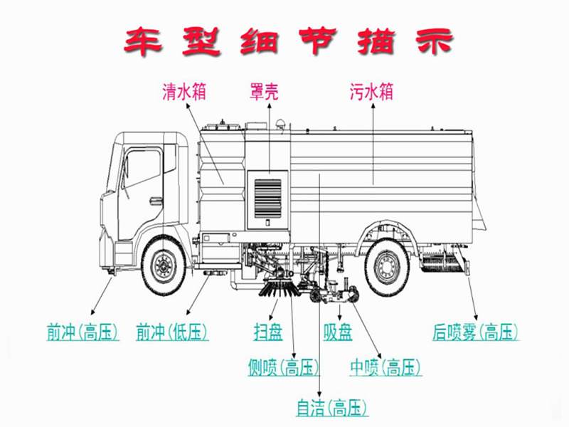 國六掃路車細節結構圖