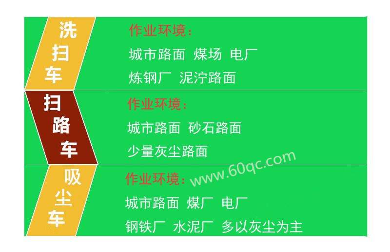 告訴你洗掃車 掃路車 吸塵車 作業環境，最快選擇合適的車型
